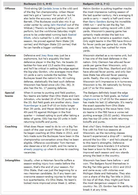 Tale of the Tape from ESPN