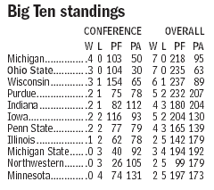 Big Ten Standings