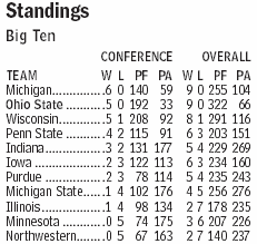 Big Ten Standings