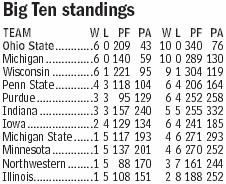 Big Ten Standings