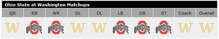 ESPN's matchup analysis: OSU vs. Washington