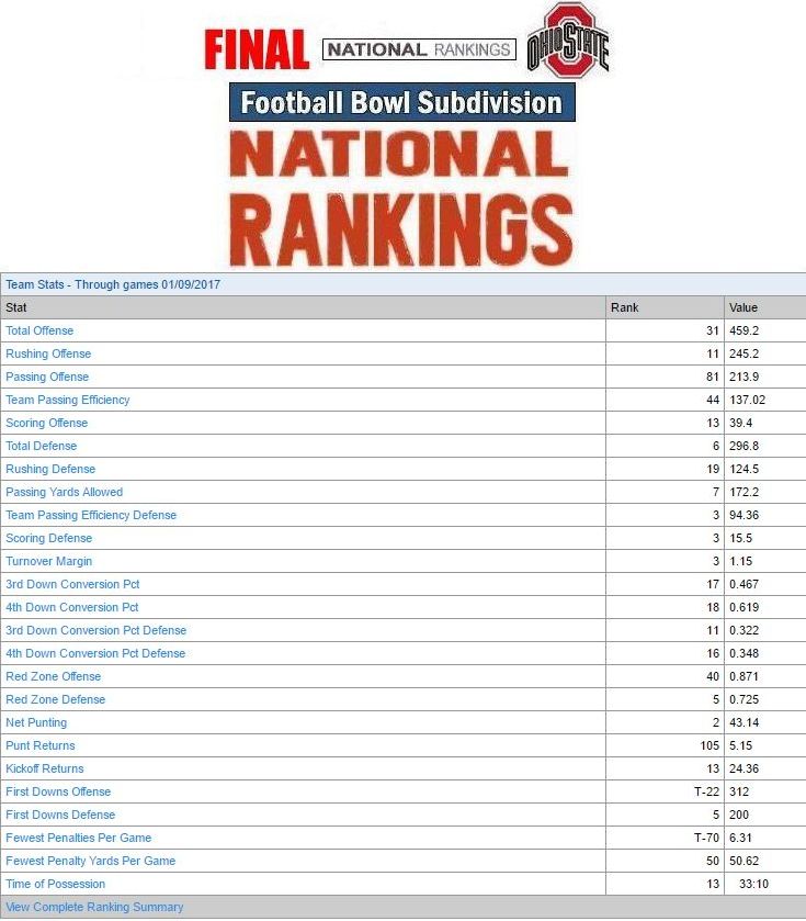 2016 Stats Final National Rankings