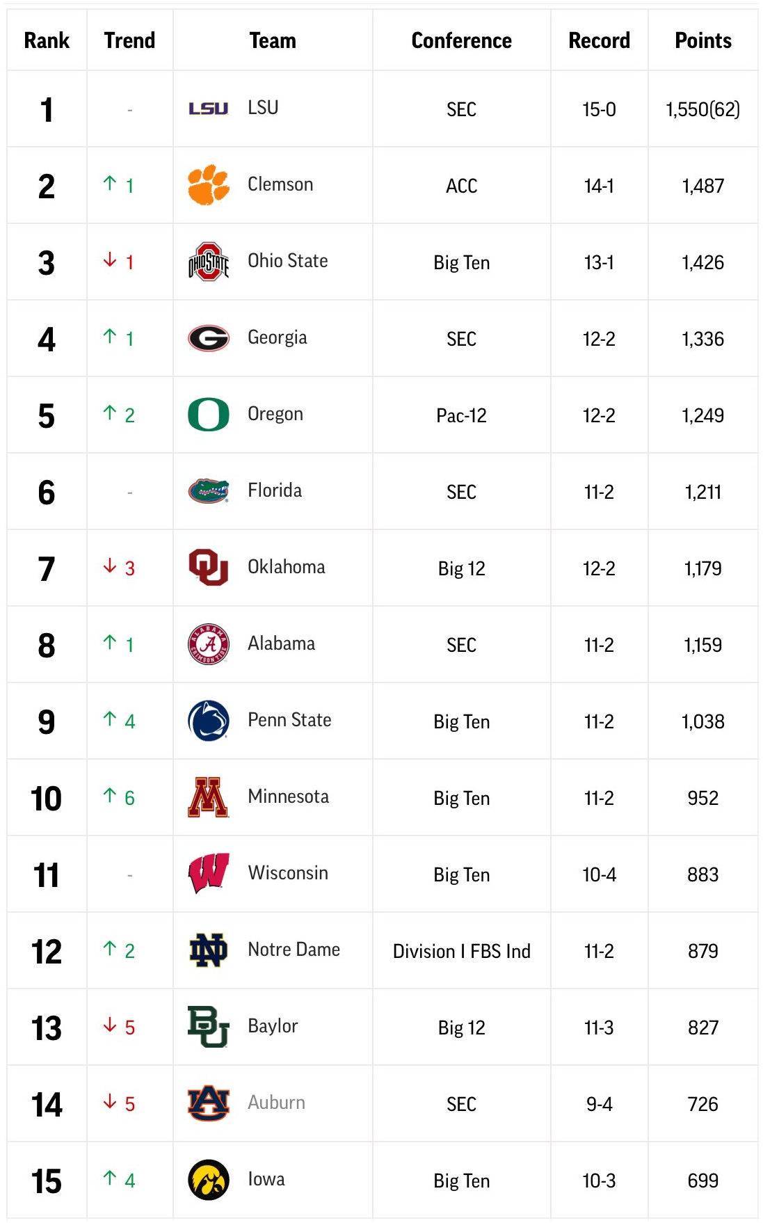 Final Associated Press Top 25 Rankings Rankings